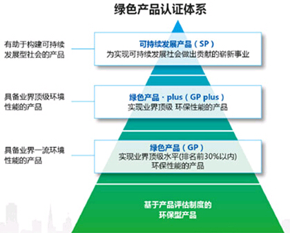 柯尼卡美能達綠色產(chǎn)品認證體系