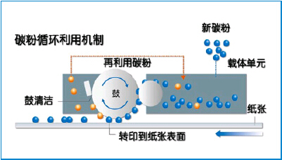 柯尼卡美能達(dá)bizhub246復(fù)印機新品廢粉循環(huán)機制