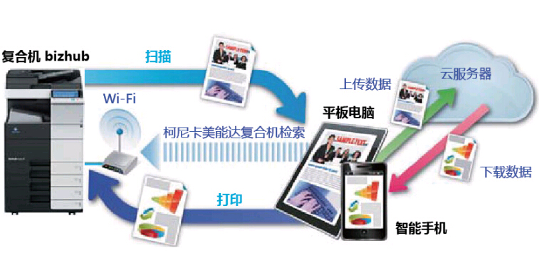 柯尼卡美能達C364e系列復(fù)印機支持無線打印技術(shù)