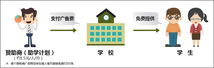大連理工大學(xué)創(chuàng)新廣告經(jīng)營模式示意