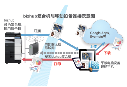 柯尼卡美能達(dá)C287復(fù)印機(jī)與移動(dòng)設(shè)備連接示意圖