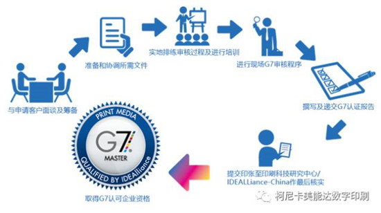 印刷設(shè)備的認證服務(wù)